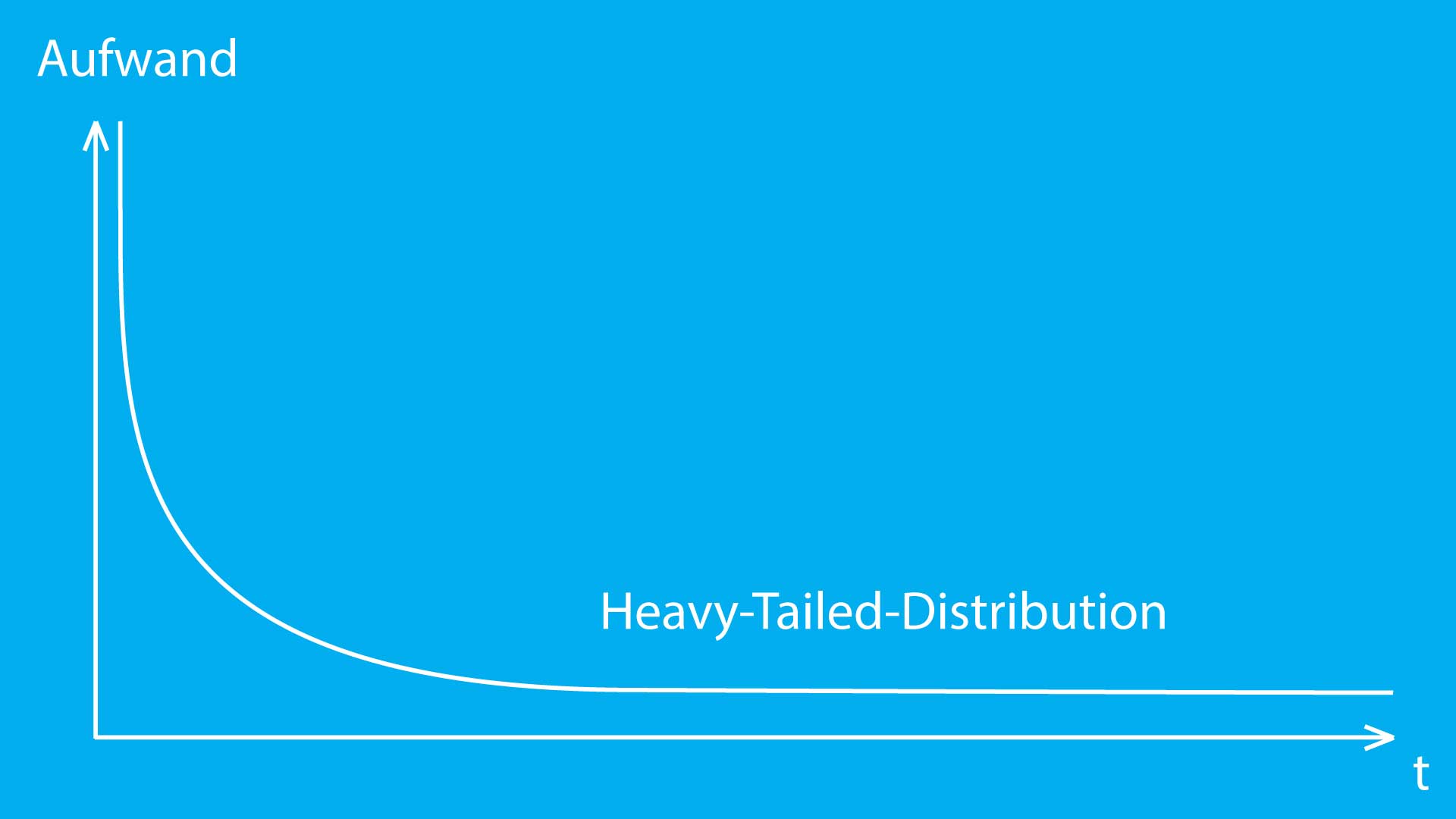 Diagramm of a Heavy Tailed Distribution